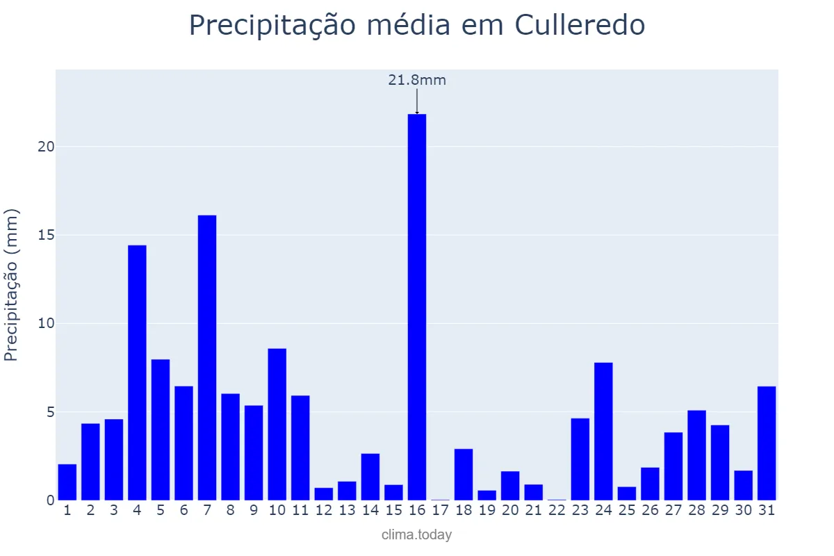 Precipitação em dezembro em Culleredo, Galicia, ES