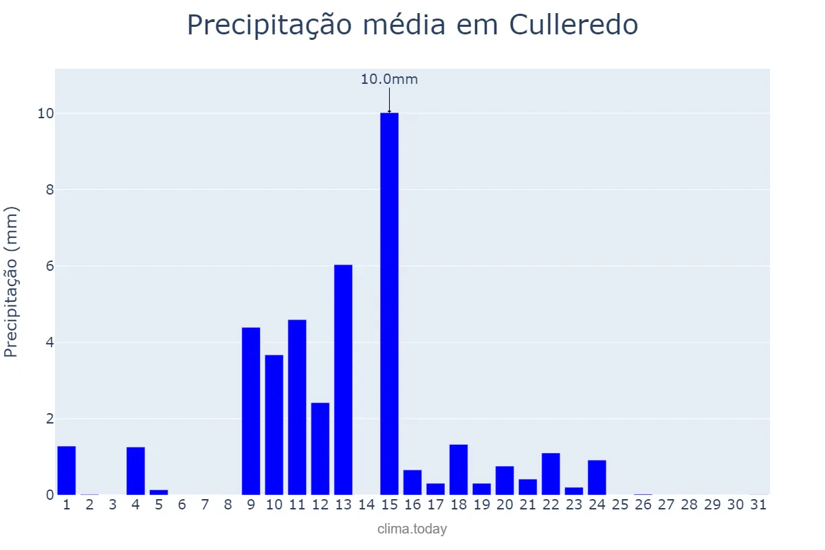 Precipitação em maio em Culleredo, Galicia, ES
