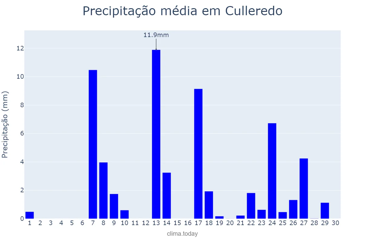 Precipitação em setembro em Culleredo, Galicia, ES