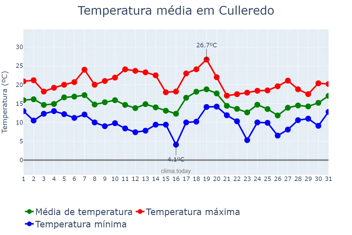 Temperatura em outubro em Culleredo, Galicia, ES