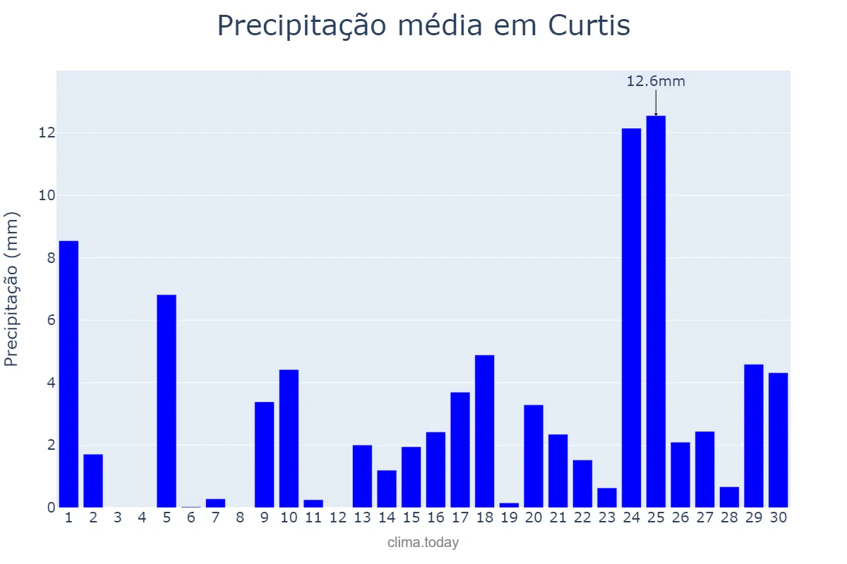 Precipitação em abril em Curtis, Galicia, ES