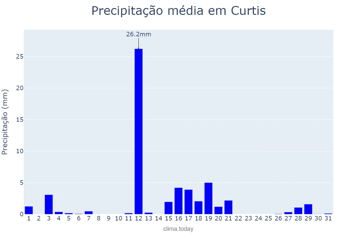 Precipitação em agosto em Curtis, Galicia, ES