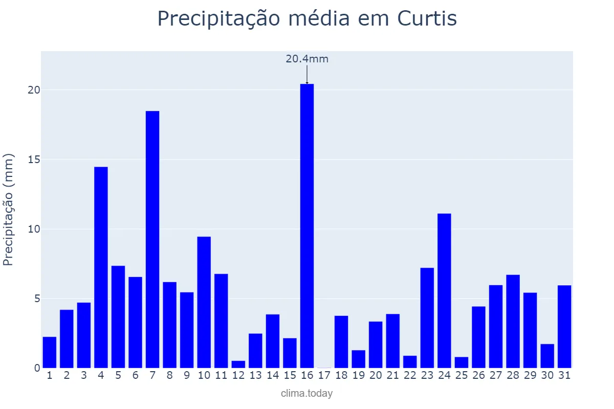 Precipitação em dezembro em Curtis, Galicia, ES
