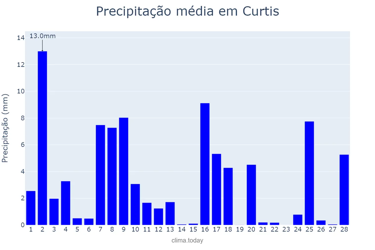Precipitação em fevereiro em Curtis, Galicia, ES