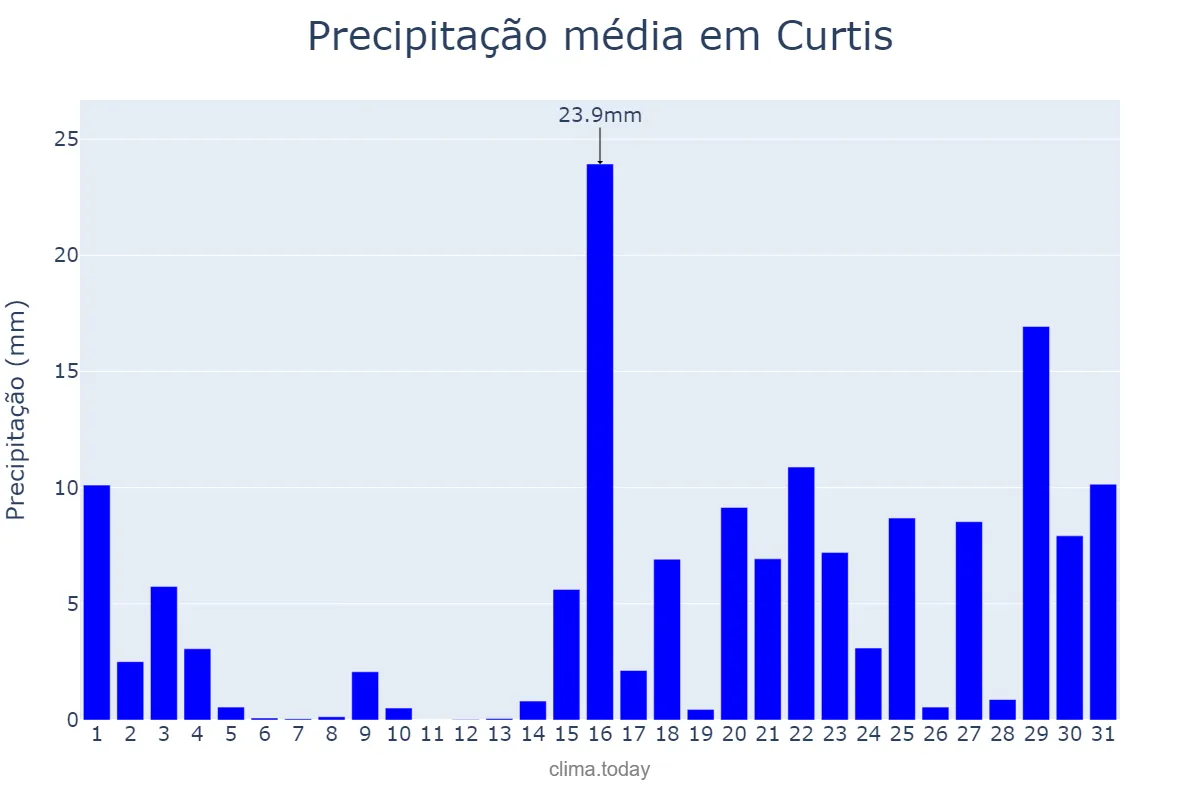 Precipitação em janeiro em Curtis, Galicia, ES
