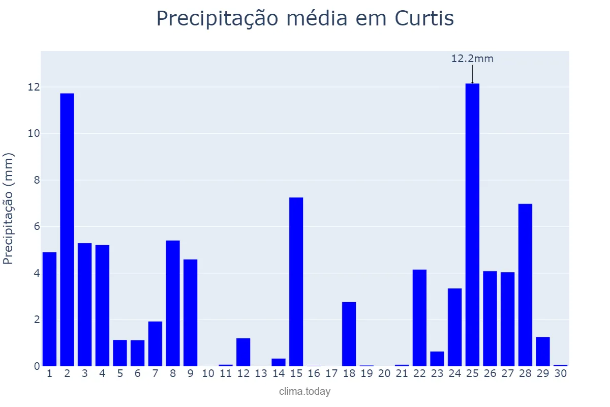 Precipitação em novembro em Curtis, Galicia, ES