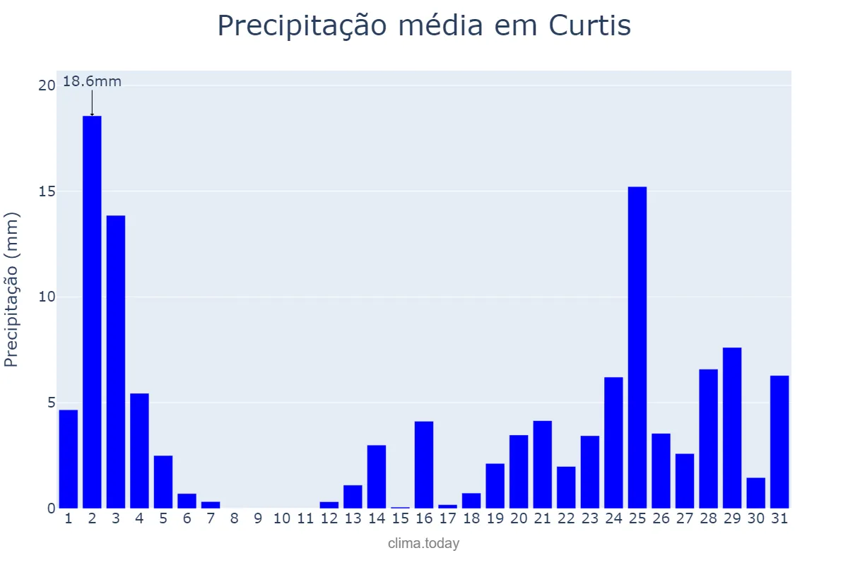 Precipitação em outubro em Curtis, Galicia, ES