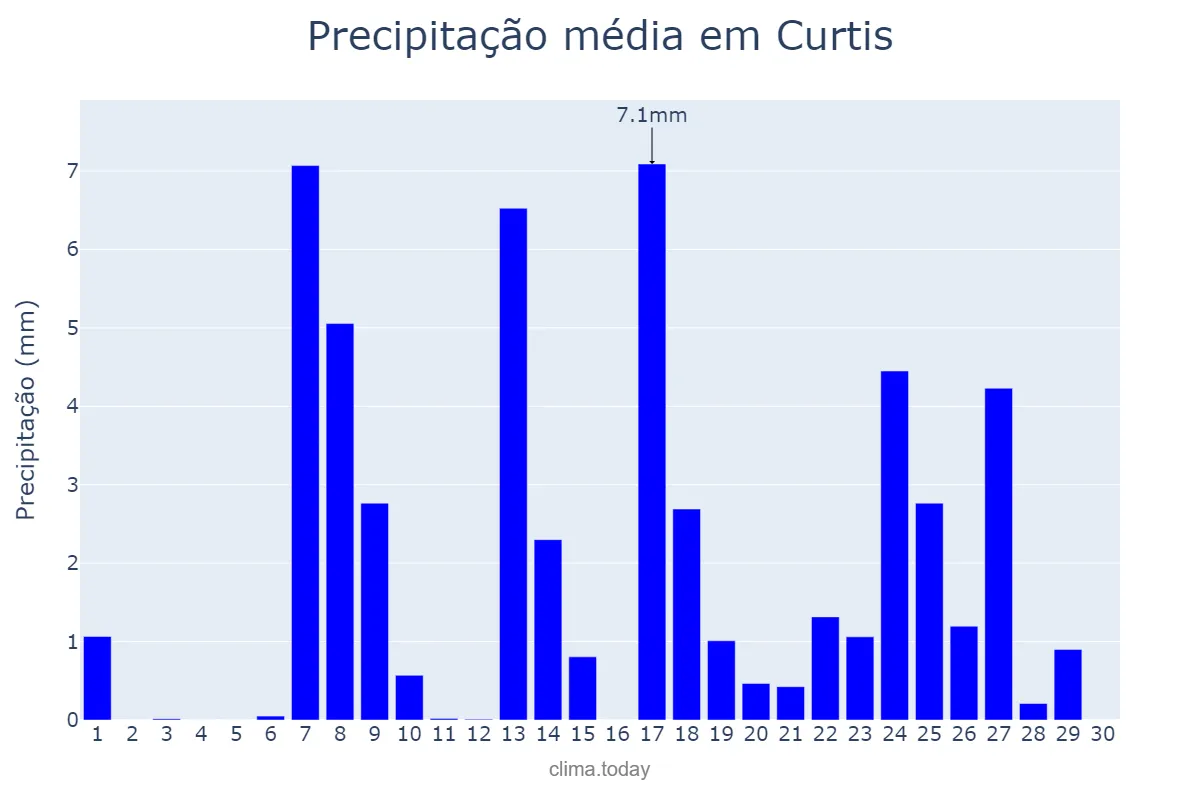 Precipitação em setembro em Curtis, Galicia, ES