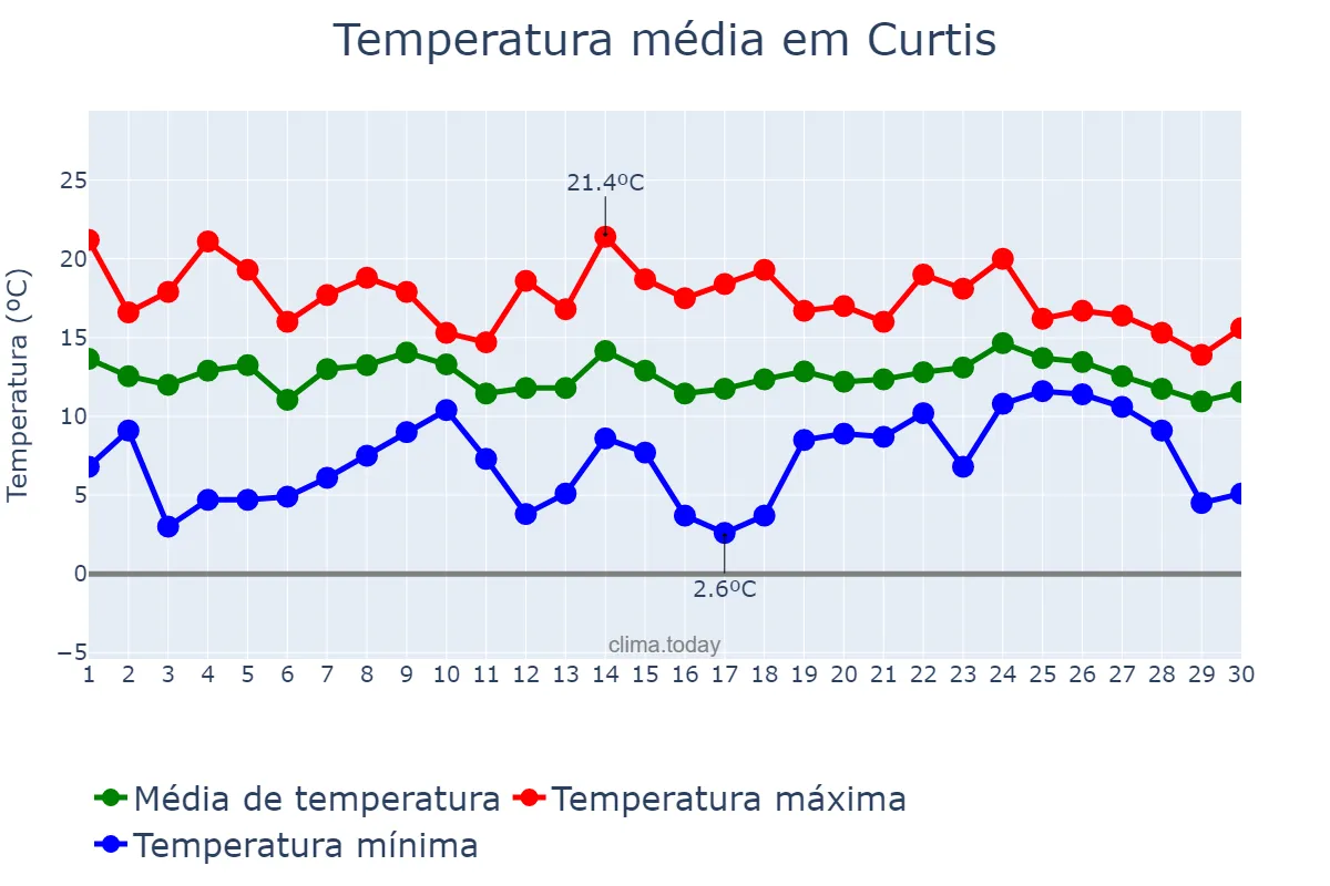 Temperatura em abril em Curtis, Galicia, ES