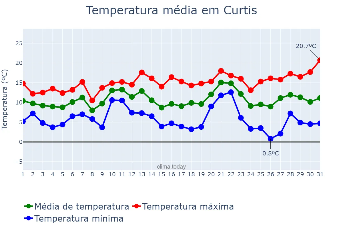 Temperatura em dezembro em Curtis, Galicia, ES
