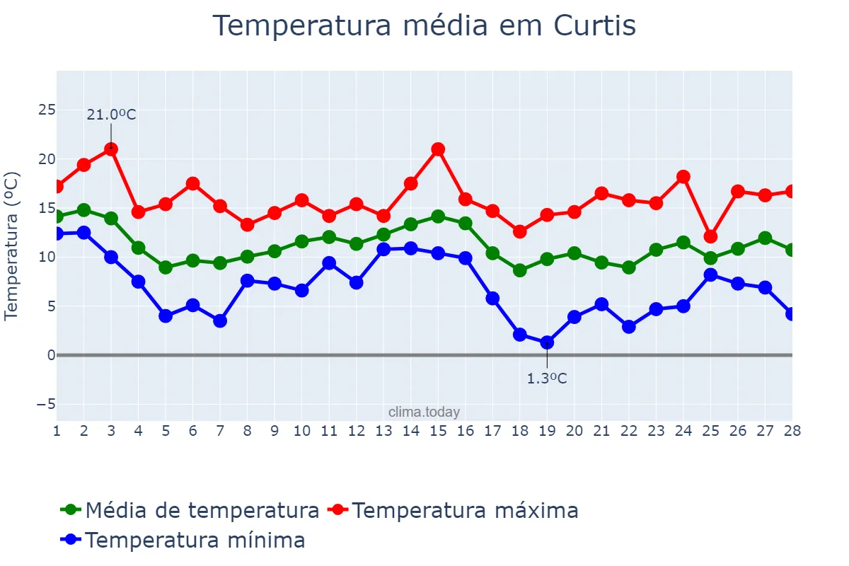 Temperatura em fevereiro em Curtis, Galicia, ES