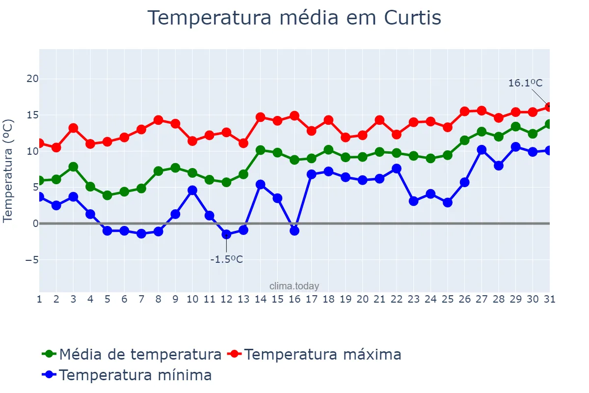 Temperatura em janeiro em Curtis, Galicia, ES