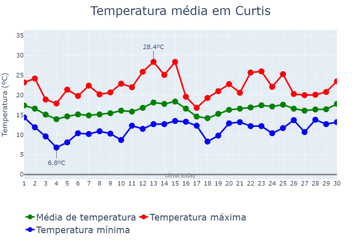 Temperatura em junho em Curtis, Galicia, ES