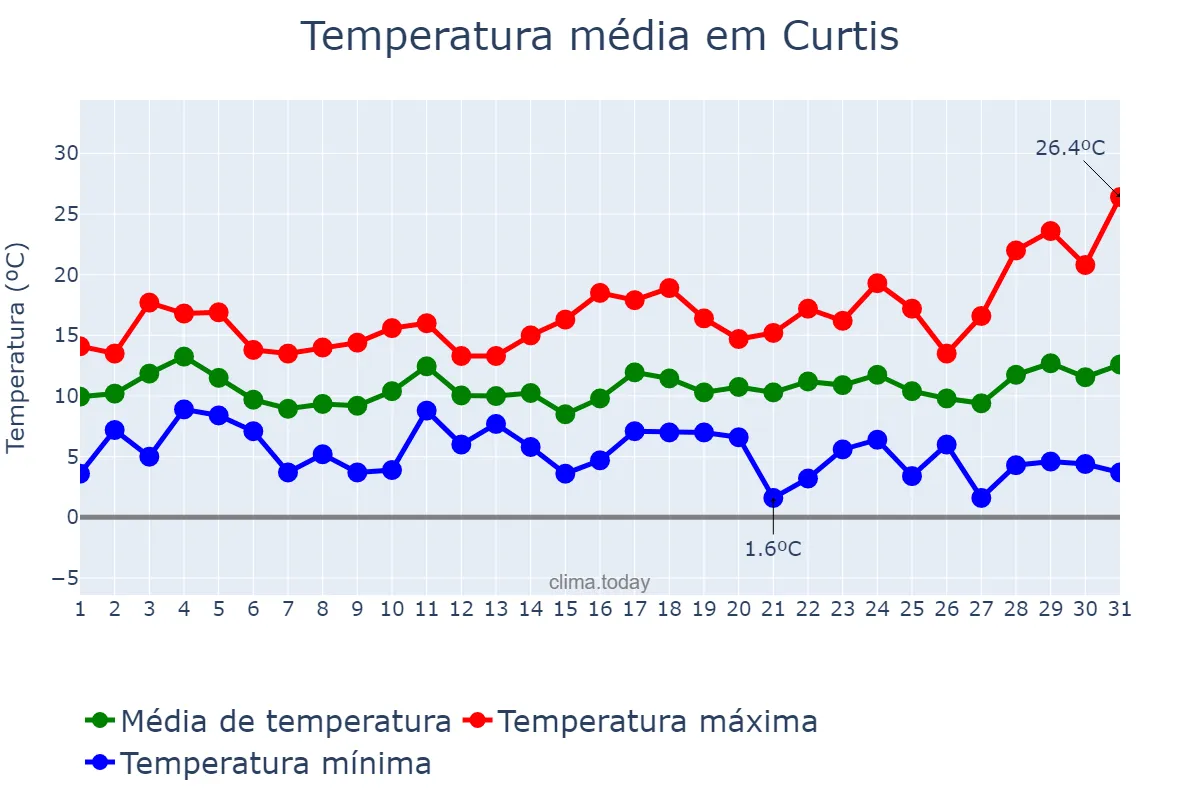 Temperatura em marco em Curtis, Galicia, ES