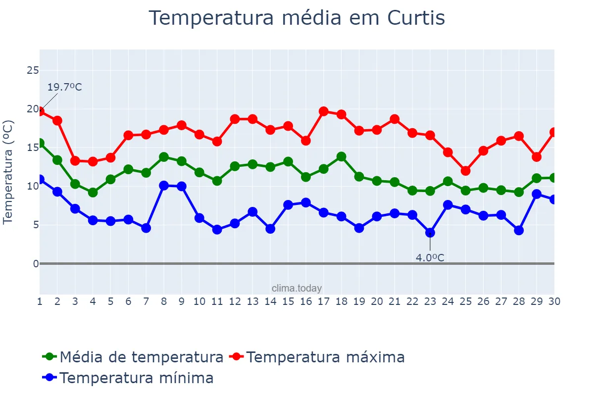 Temperatura em novembro em Curtis, Galicia, ES
