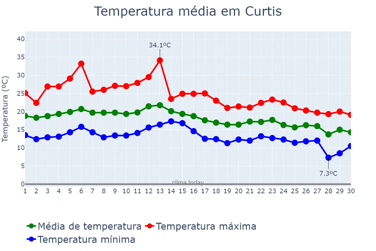 Temperatura em setembro em Curtis, Galicia, ES
