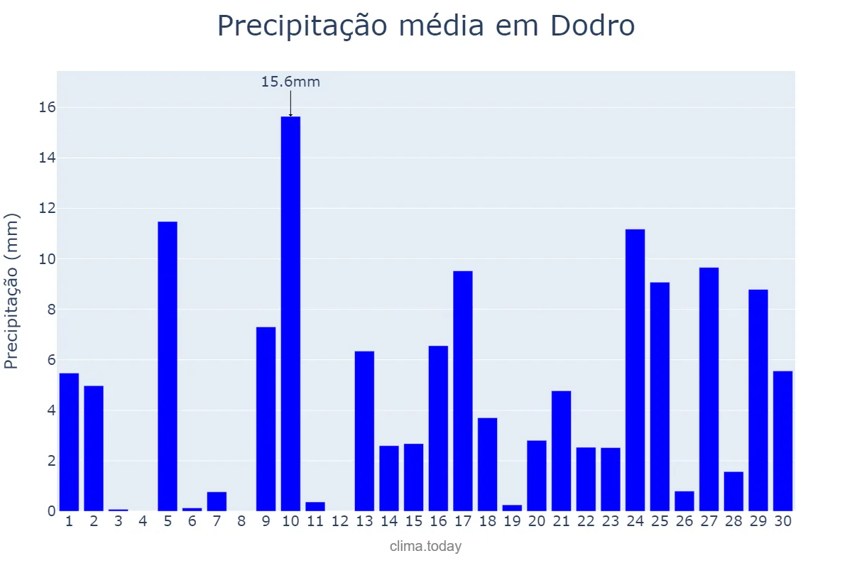 Precipitação em abril em Dodro, Galicia, ES