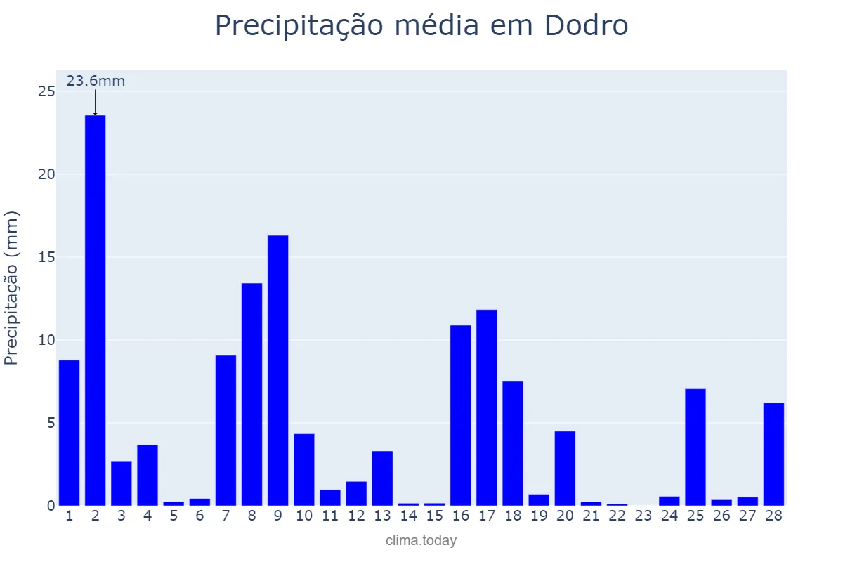 Precipitação em fevereiro em Dodro, Galicia, ES