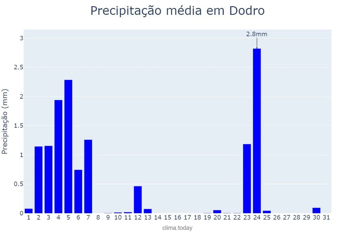 Precipitação em julho em Dodro, Galicia, ES