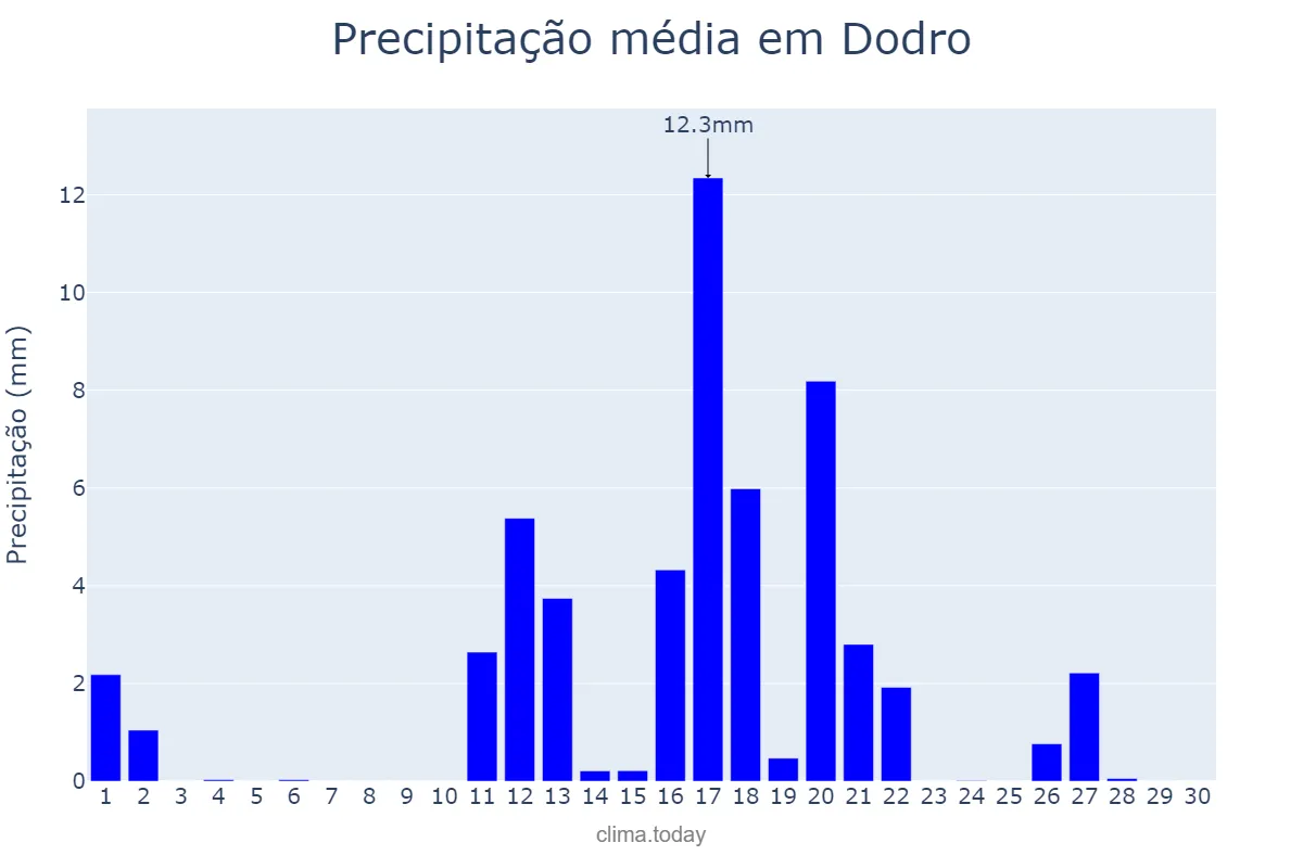 Precipitação em junho em Dodro, Galicia, ES