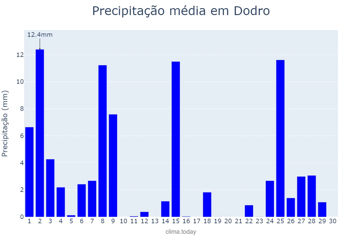Precipitação em novembro em Dodro, Galicia, ES