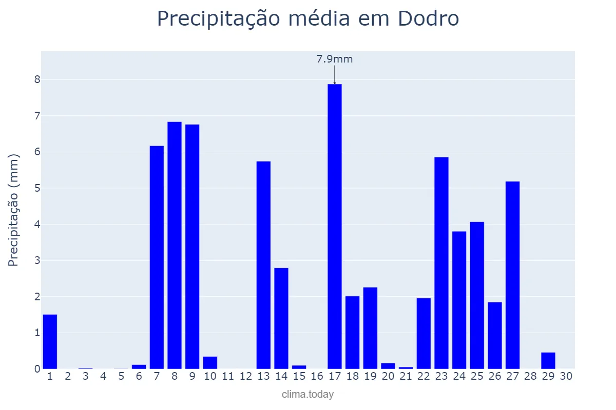 Precipitação em setembro em Dodro, Galicia, ES