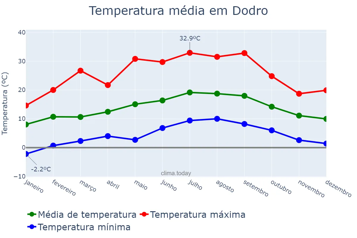 Temperatura anual em Dodro, Galicia, ES