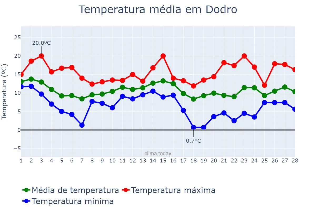 Temperatura em fevereiro em Dodro, Galicia, ES