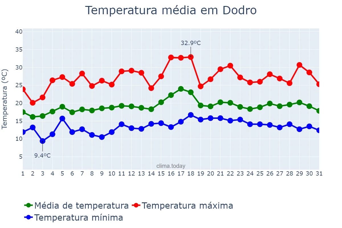 Temperatura em julho em Dodro, Galicia, ES
