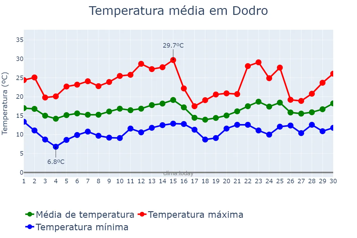 Temperatura em junho em Dodro, Galicia, ES