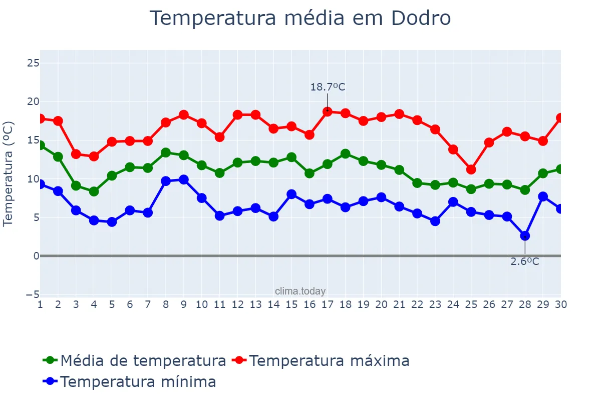 Temperatura em novembro em Dodro, Galicia, ES