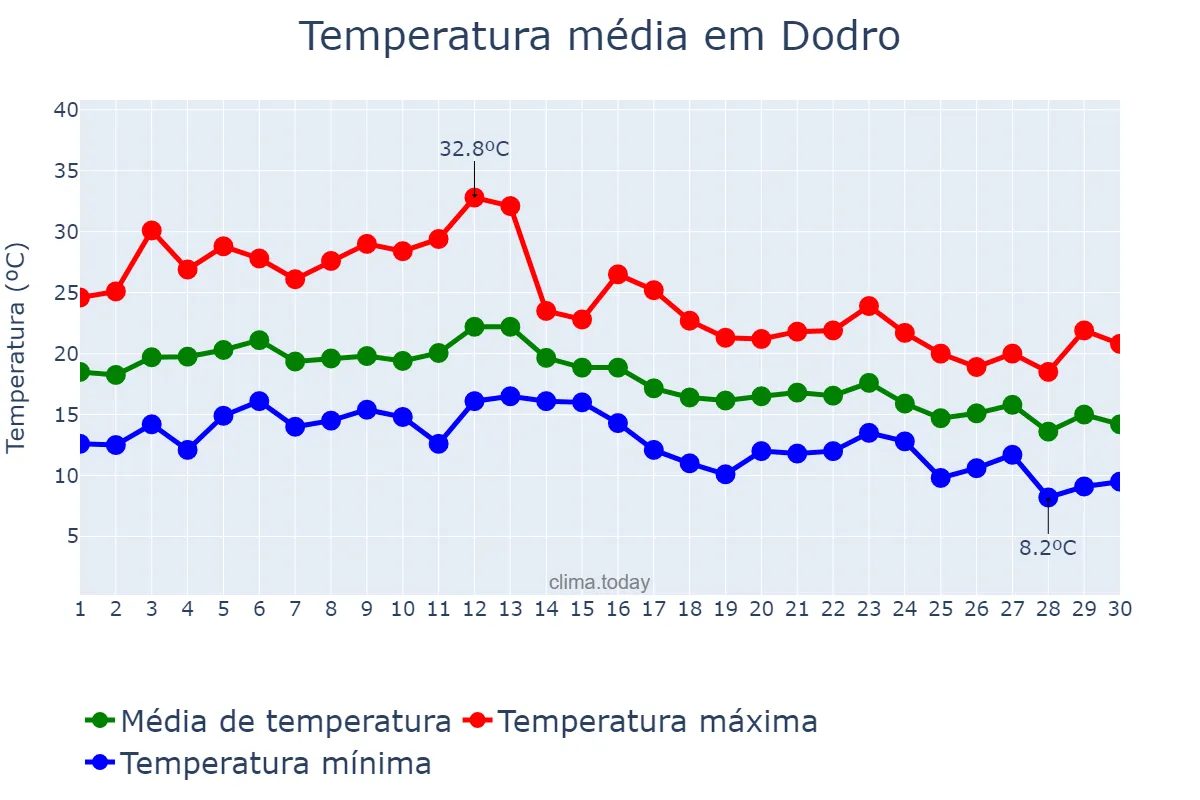 Temperatura em setembro em Dodro, Galicia, ES
