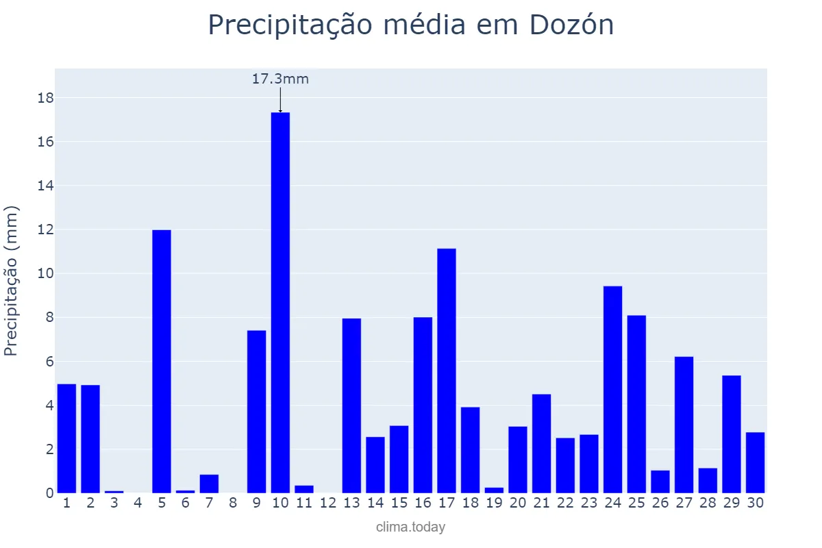 Precipitação em abril em Dozón, Galicia, ES