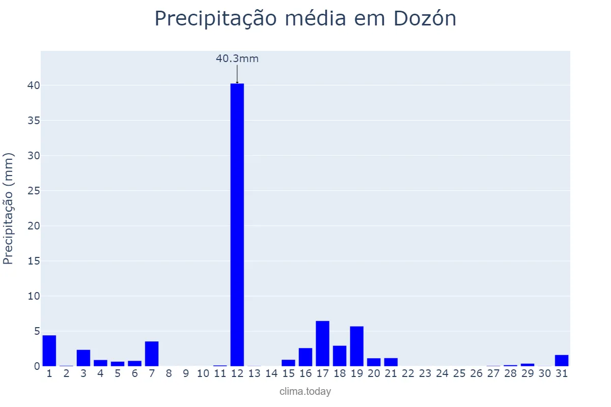 Precipitação em agosto em Dozón, Galicia, ES