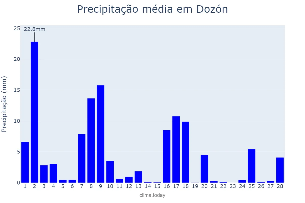 Precipitação em fevereiro em Dozón, Galicia, ES
