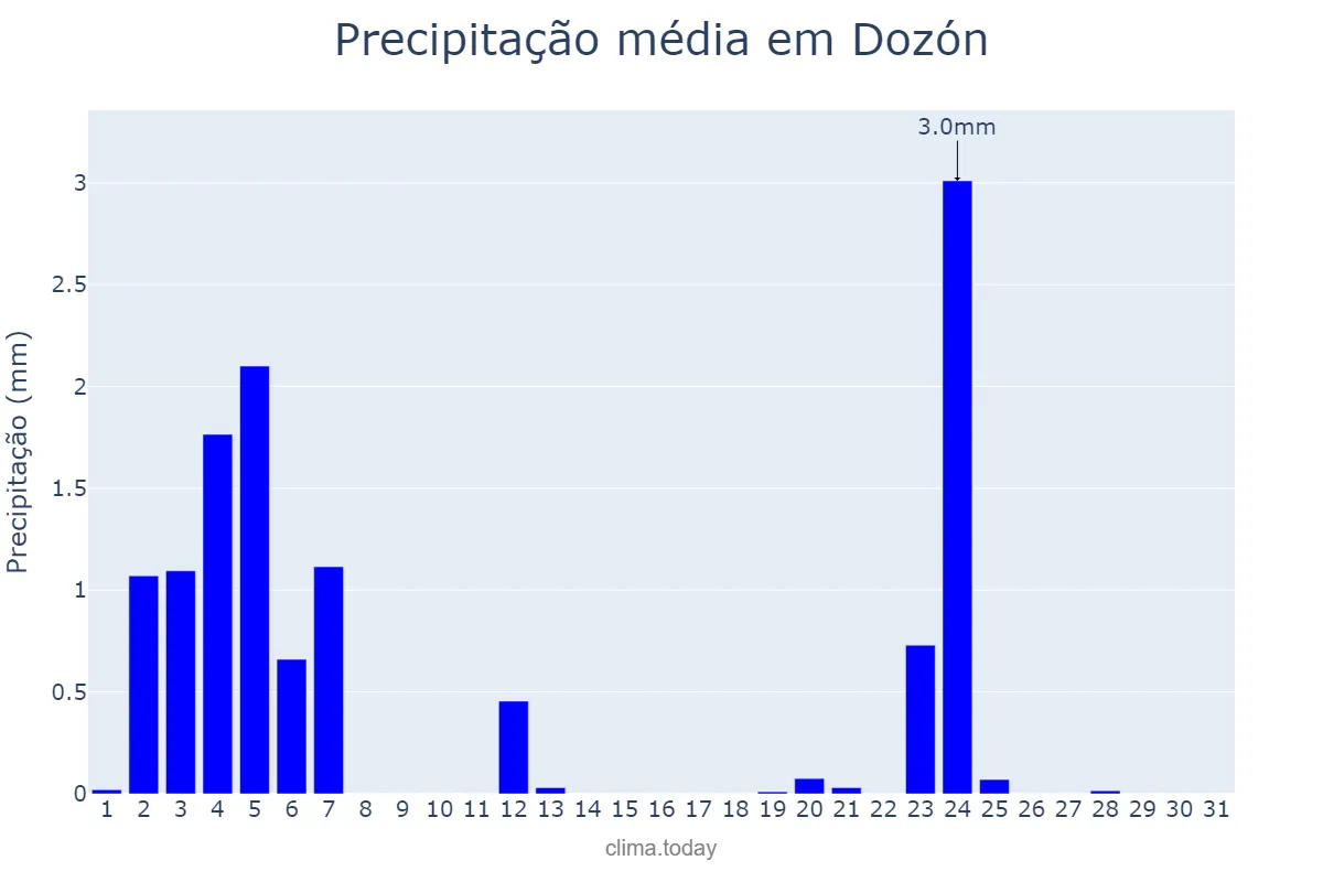 Precipitação em julho em Dozón, Galicia, ES