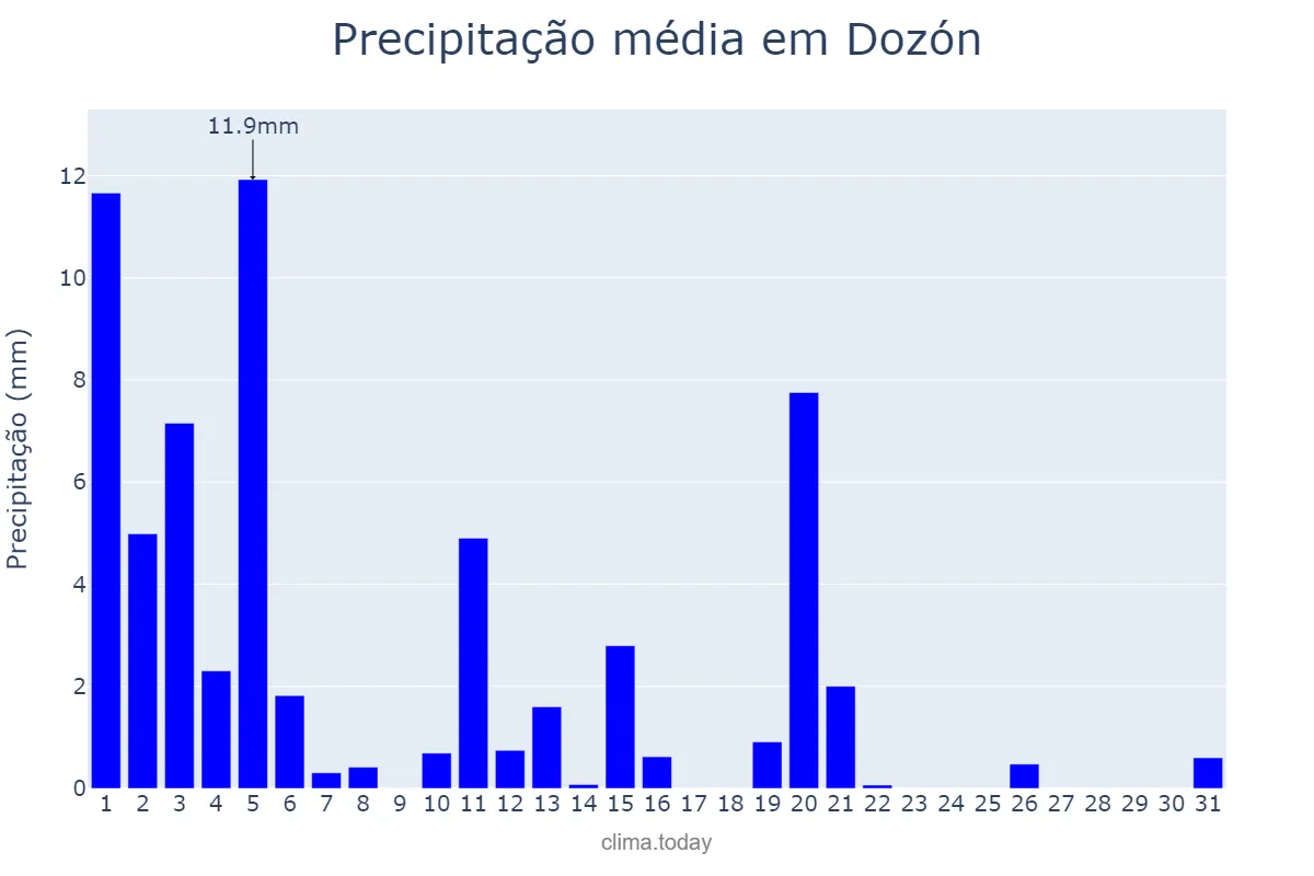 Precipitação em marco em Dozón, Galicia, ES