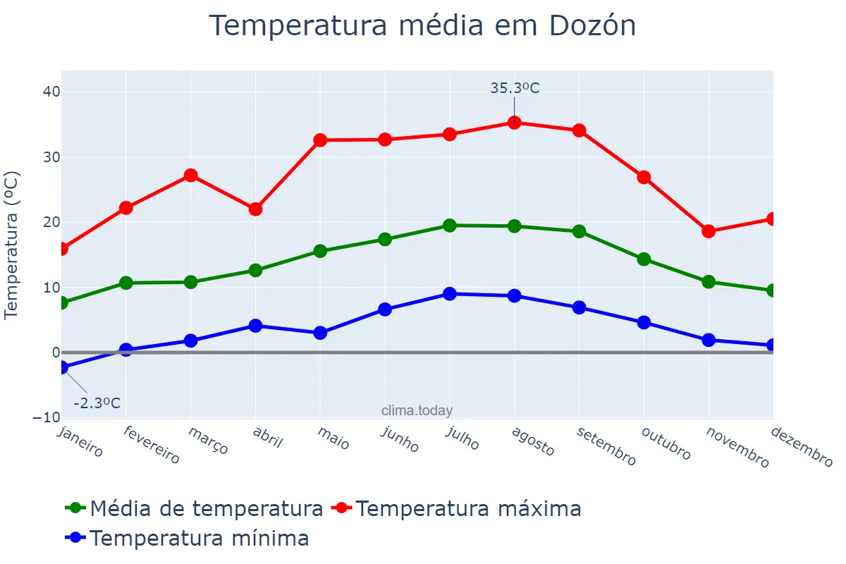 Temperatura anual em Dozón, Galicia, ES