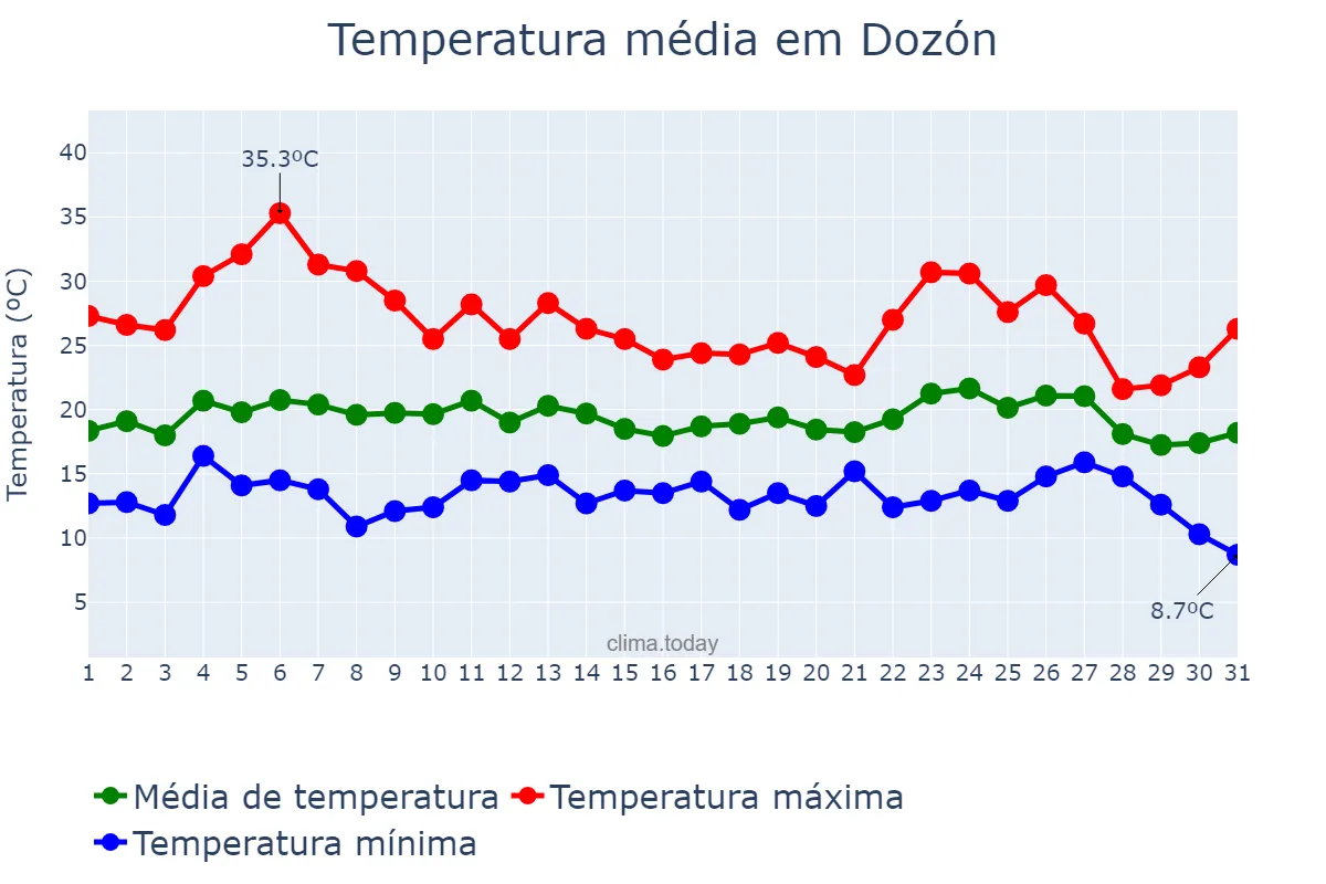 Temperatura em agosto em Dozón, Galicia, ES