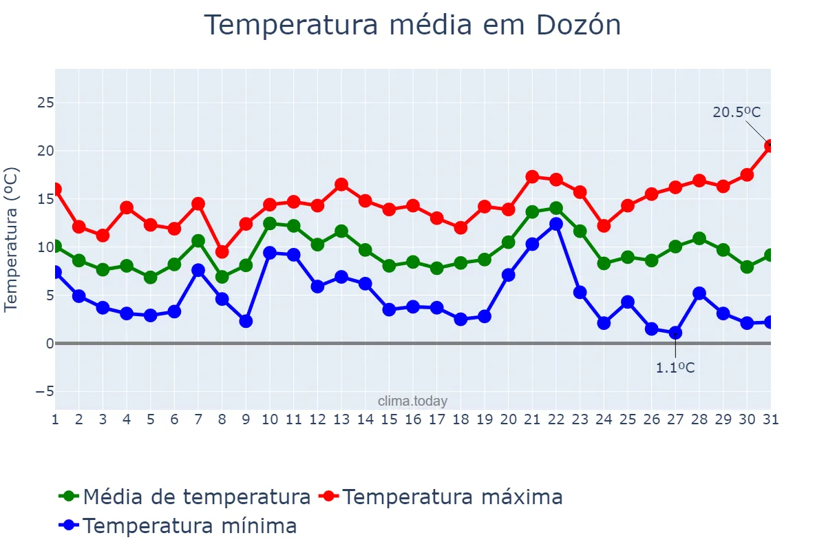 Temperatura em dezembro em Dozón, Galicia, ES