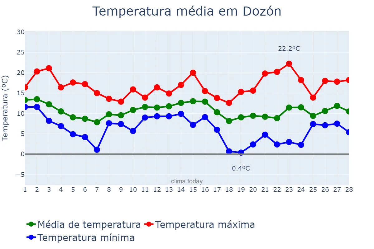 Temperatura em fevereiro em Dozón, Galicia, ES