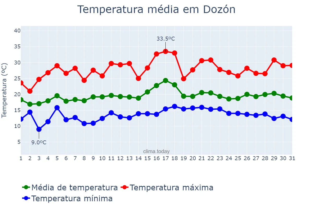 Temperatura em julho em Dozón, Galicia, ES