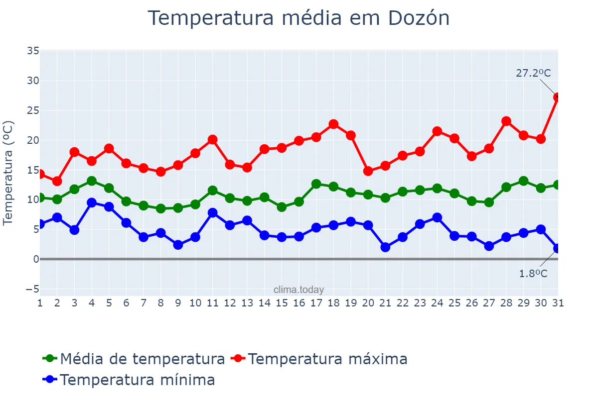Temperatura em marco em Dozón, Galicia, ES