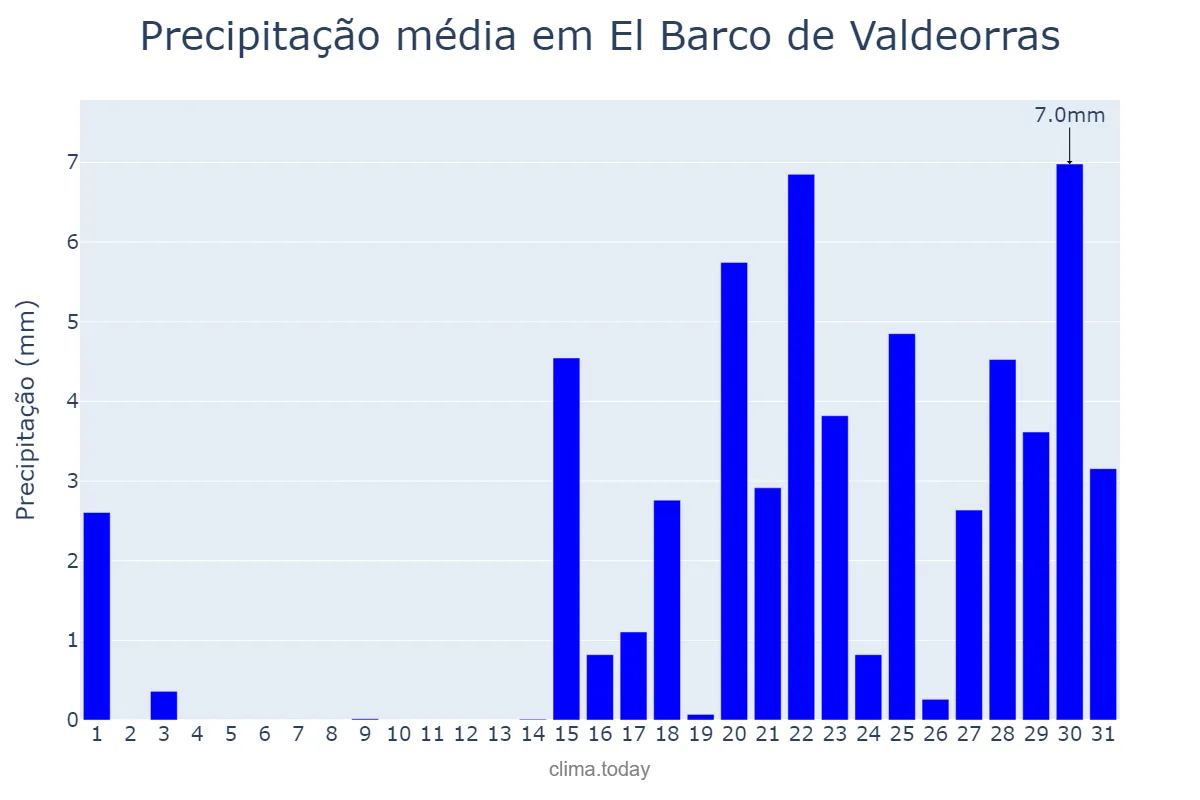 Precipitação em janeiro em El Barco de Valdeorras, Galicia, ES
