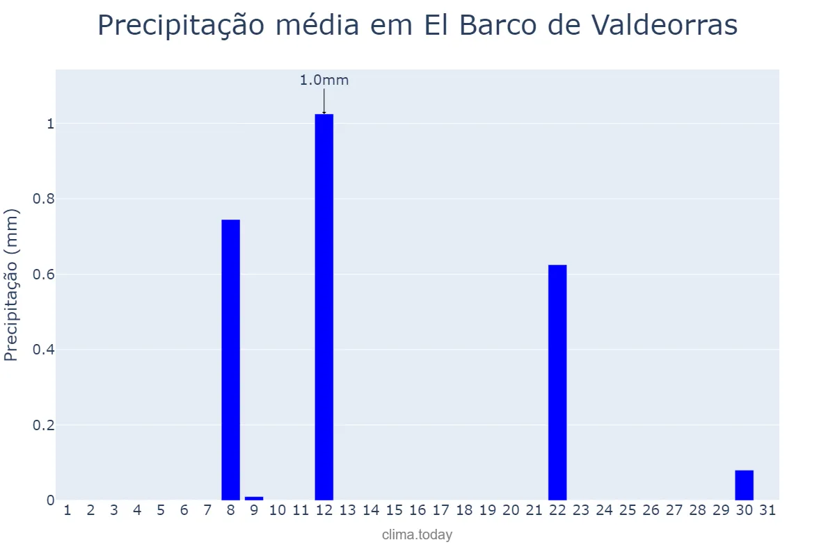 Precipitação em julho em El Barco de Valdeorras, Galicia, ES