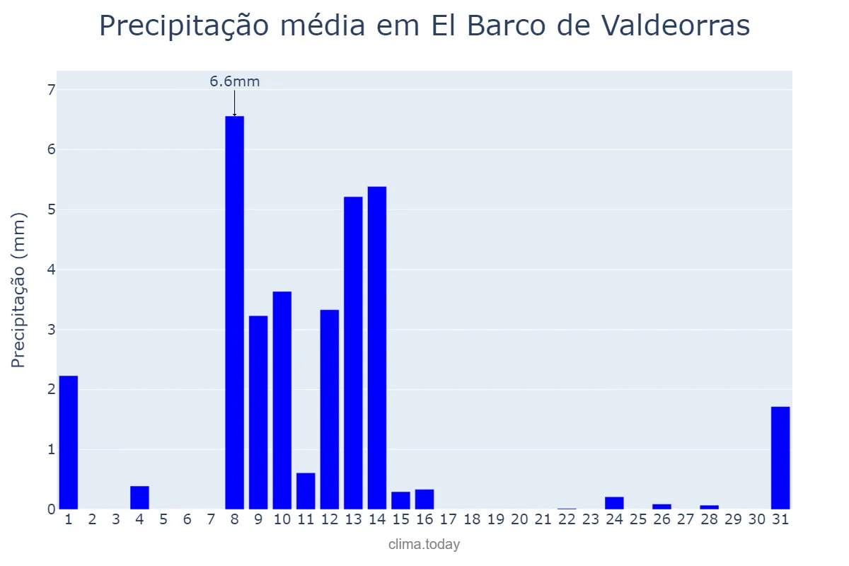 Precipitação em maio em El Barco de Valdeorras, Galicia, ES