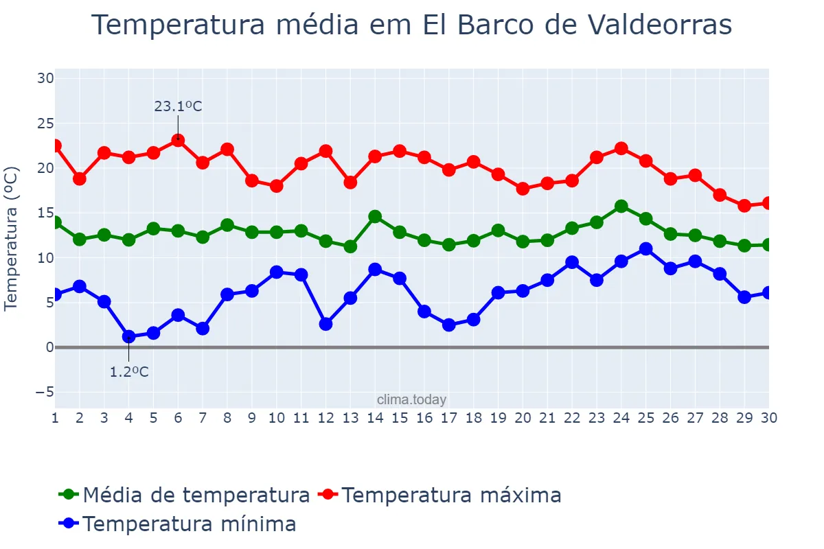 Temperatura em abril em El Barco de Valdeorras, Galicia, ES