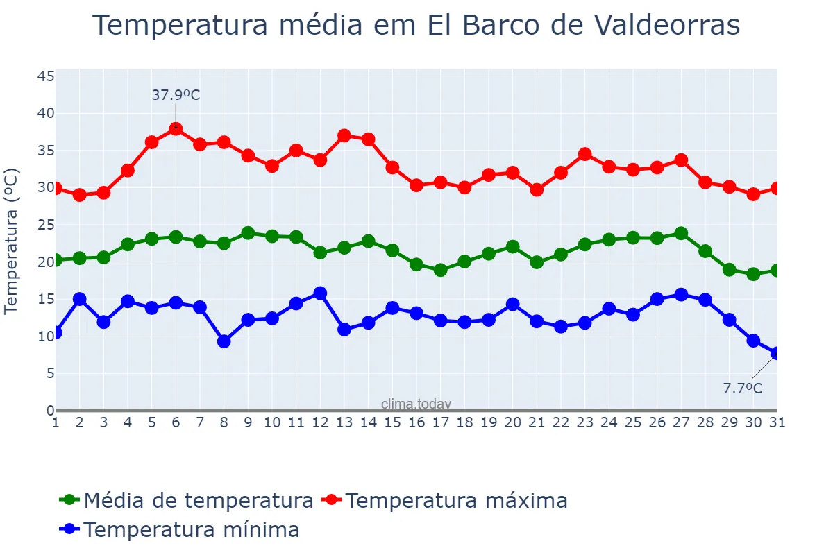 Temperatura em agosto em El Barco de Valdeorras, Galicia, ES