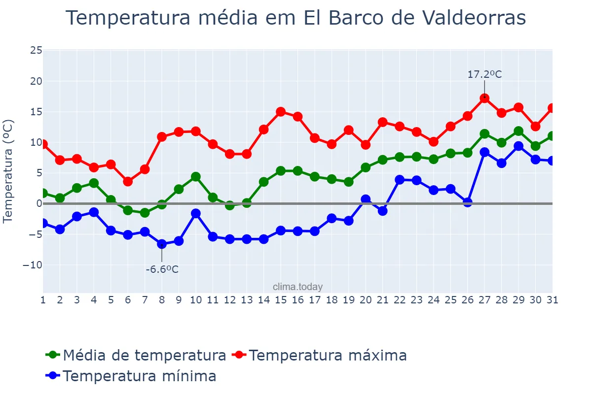 Temperatura em janeiro em El Barco de Valdeorras, Galicia, ES