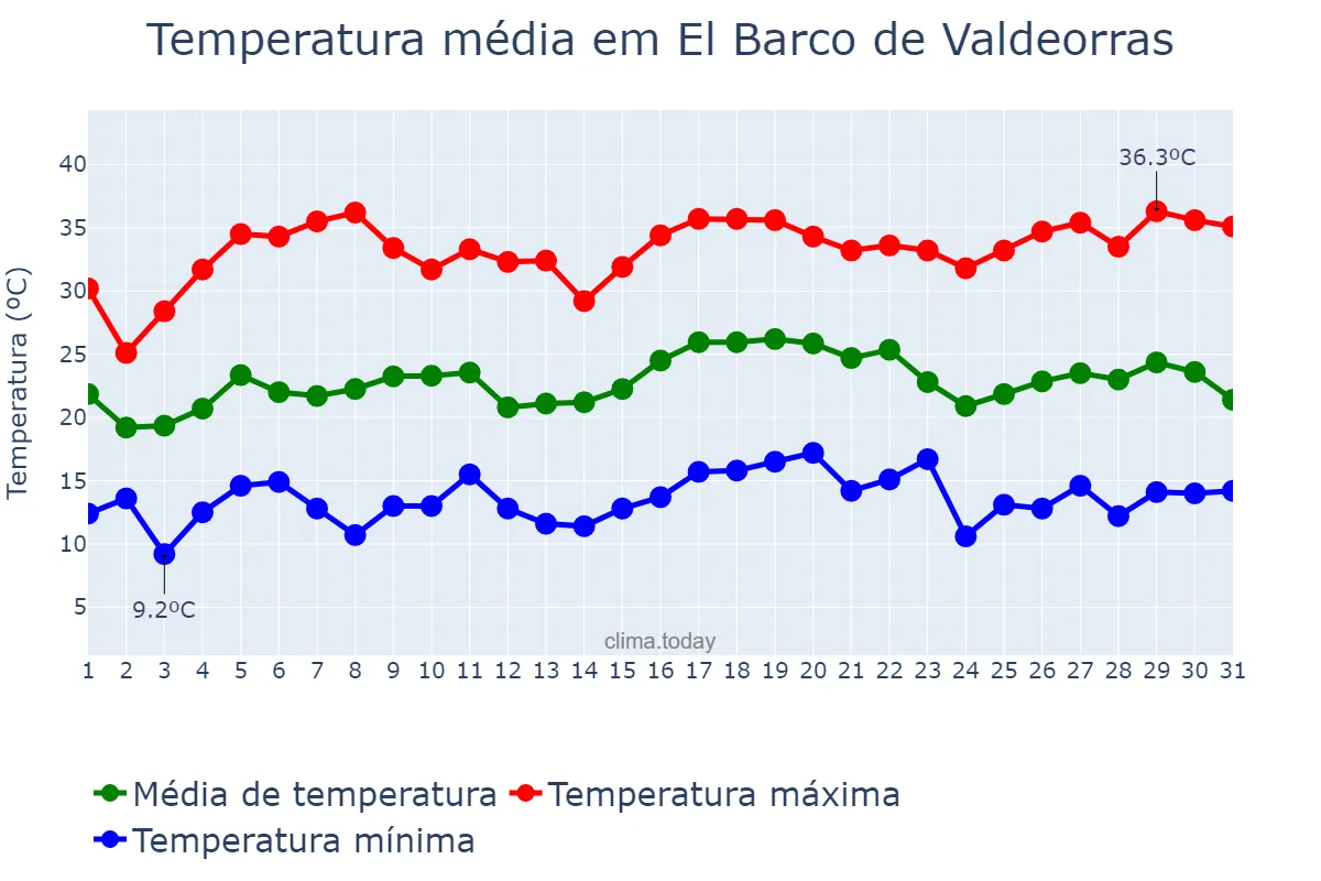 Temperatura em julho em El Barco de Valdeorras, Galicia, ES